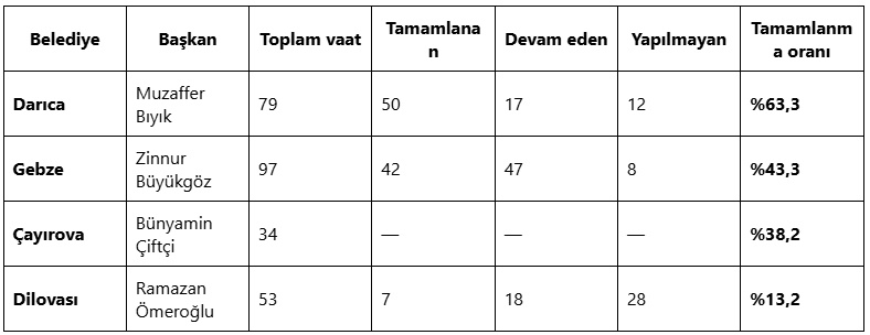 Darıca zirvede, Dilovası son sırada!
