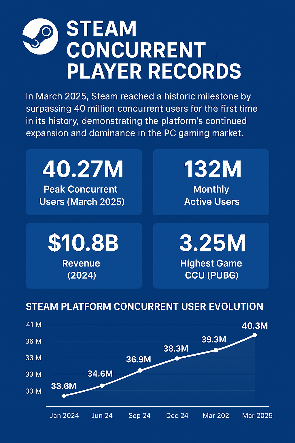 Steam Concurrent Player Records 2026 Updated Steam Concurrent Player Records 
