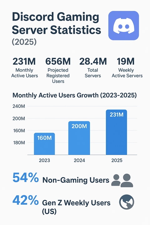 Discord Gaming Server Statistics 2026 Discord Gaming Server Statistics 2025 