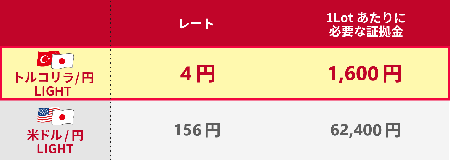 トルコリラ円(TRYJPY)のチャート、スワップポイント比較｜みんなのFX