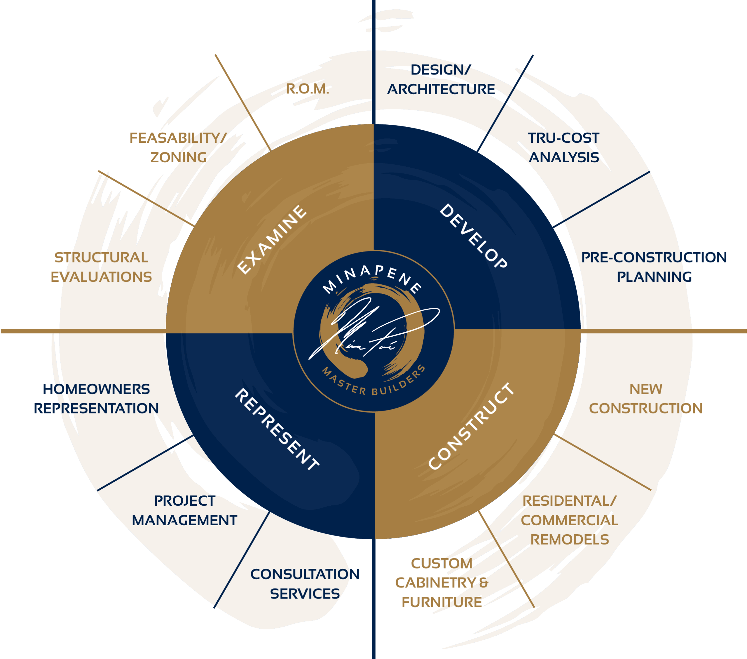 MINAPENE Client Process Circle Chart