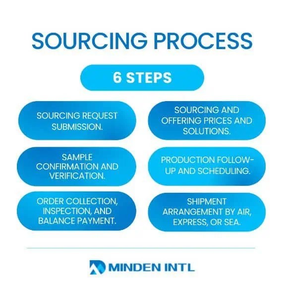 Sourcing Process