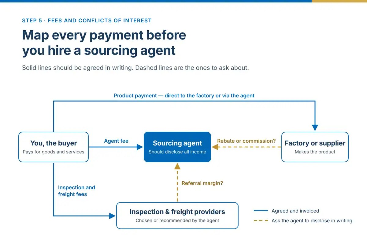 Payment map showing the agent fee, product payment and service fees a buyer pays, plus rebates and referral margins to ask a sourcing agent to disclose