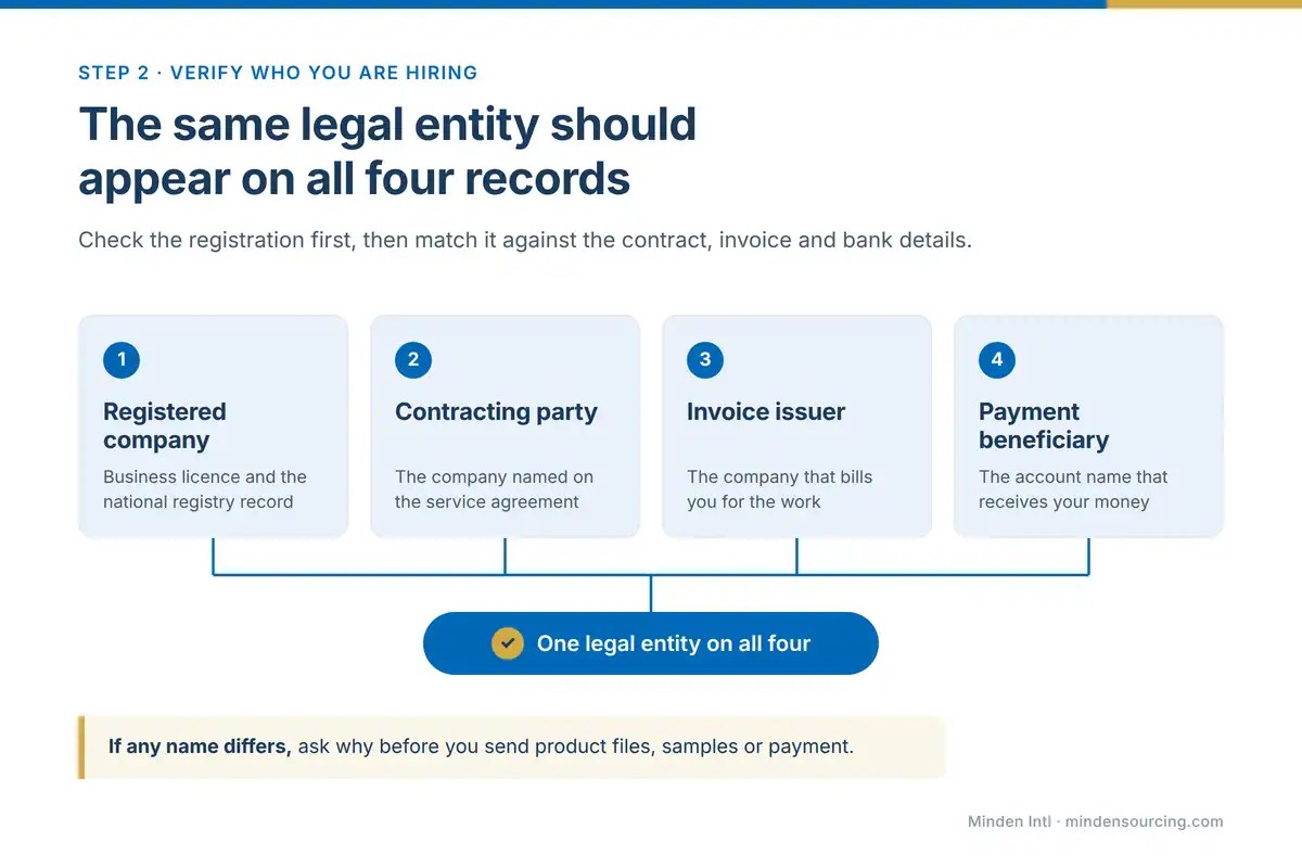 Checklist graphic showing that the registered company, contracting party, invoice issuer and payment beneficiary should be one legal entity
