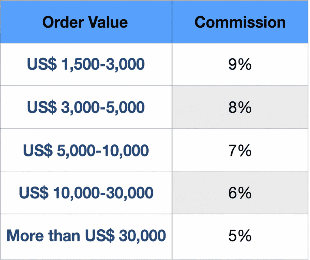 Service Charge MindenSourcing Service Commission