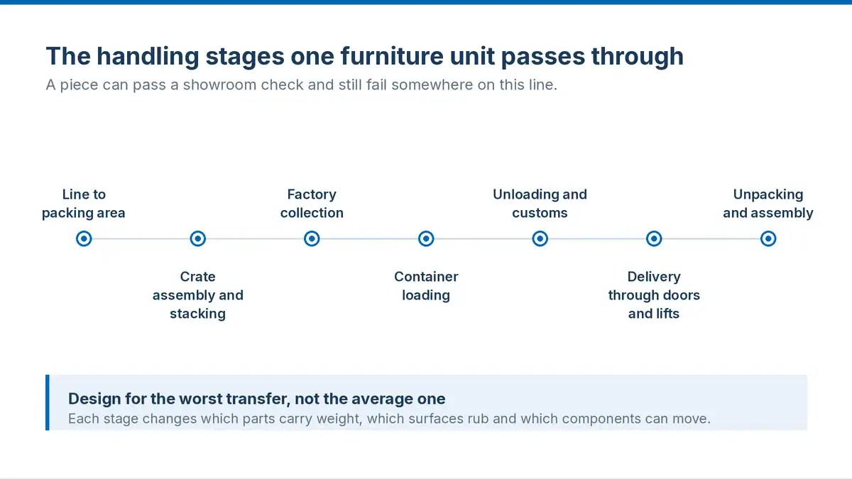 Handling stages used in furniture packaging design for shipping, from packing line to destination assembly
