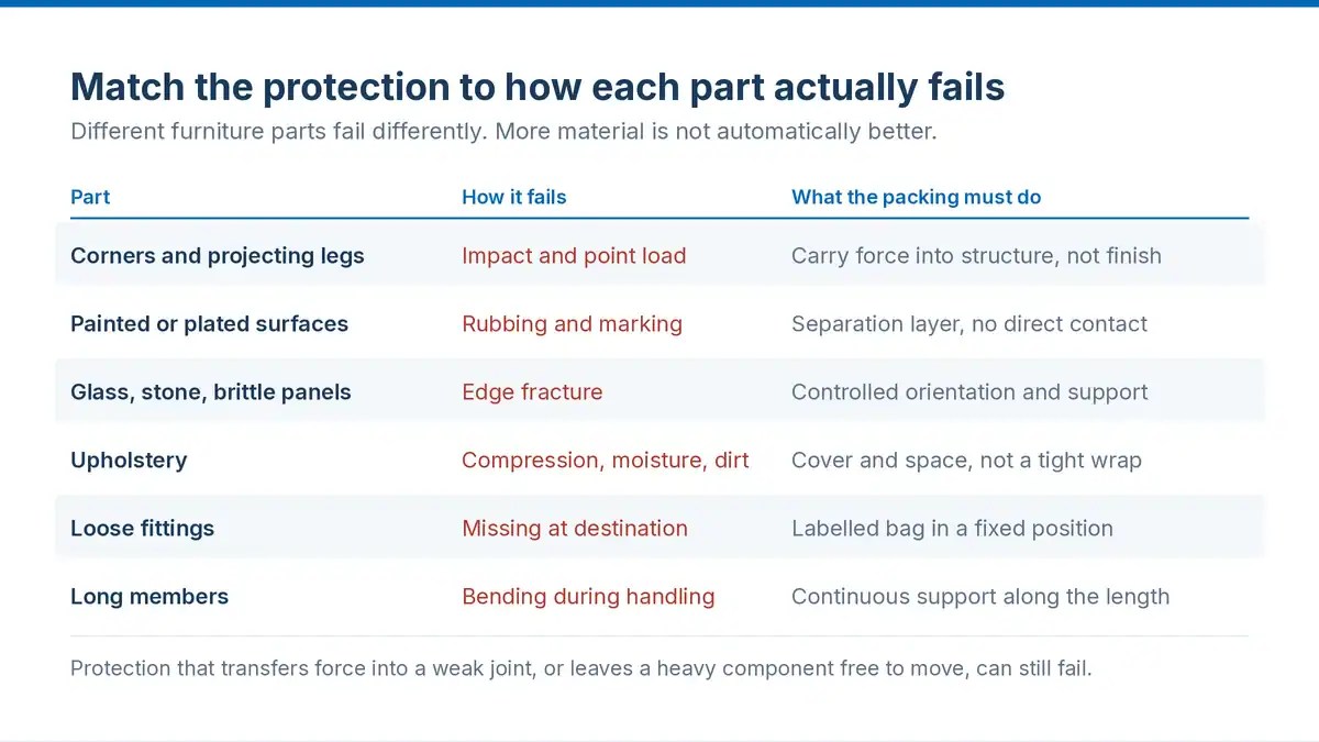 Furniture failure points matched to the protection each one needs during export shipping