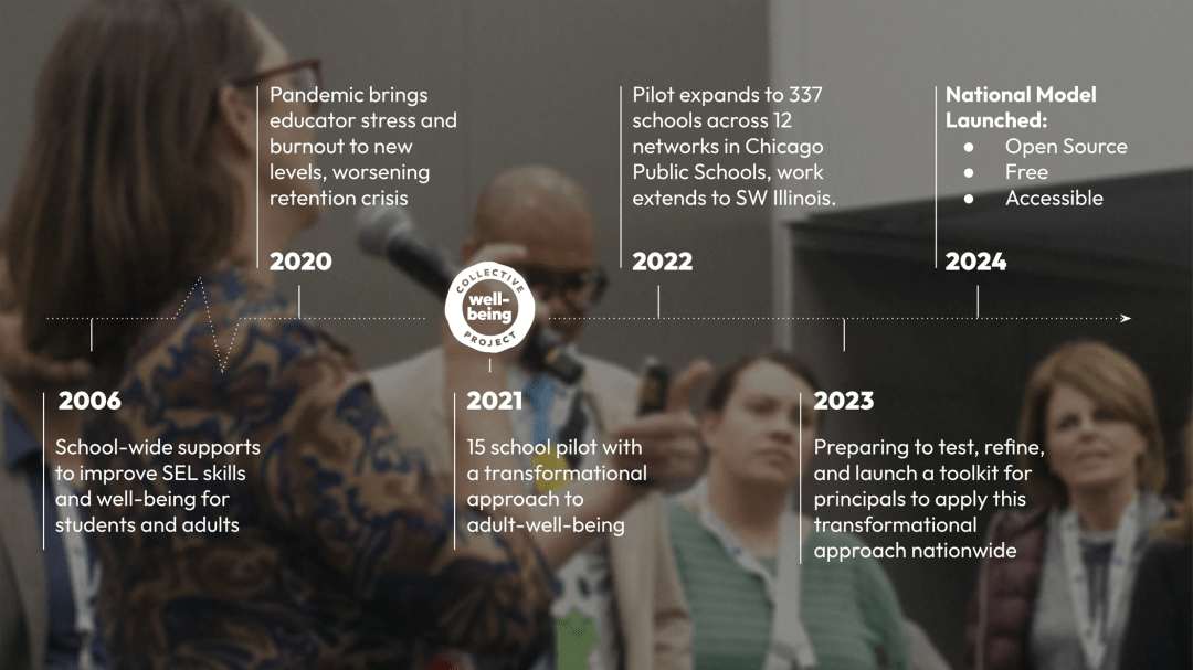 Mindful Research Timeline Mindful Research Timeline