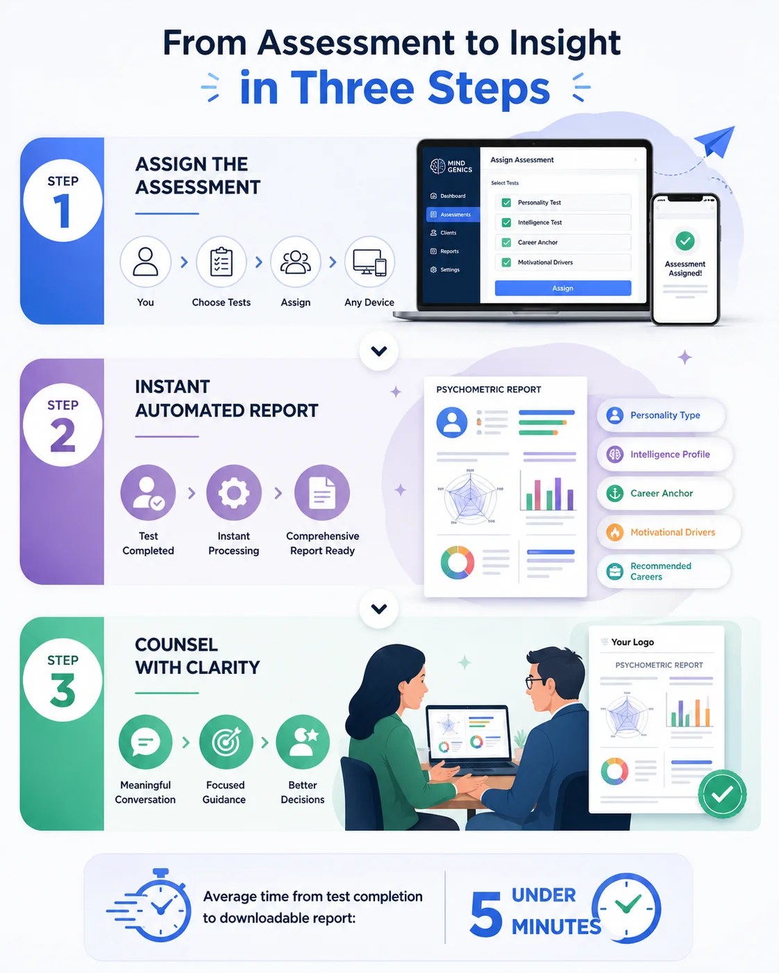 Mind Genics 3-step process: assign assessment, get instant report, counsel with clarity in under 5 minutes