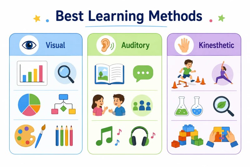 Comparing effective learning methods for visual, auditory, and kinesthetic learners.