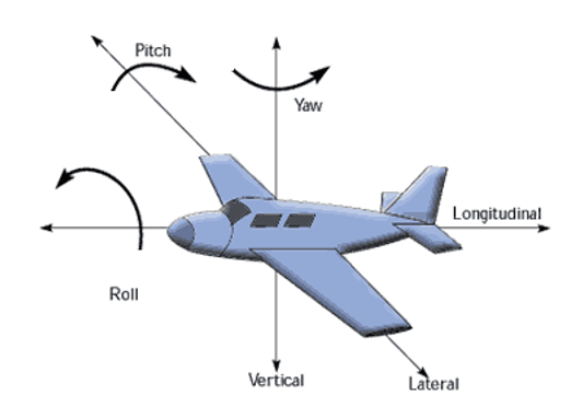 Roll Pitch Yaw Demo