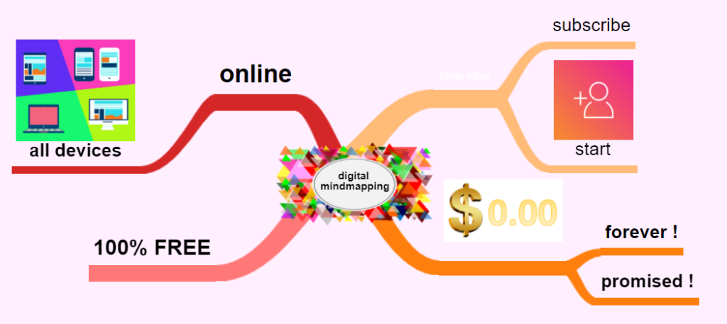 It lets you create neat looking mind maps in the browser. 1 Free Online Mindmap App No Installation Make Your Own Digital Mindmap