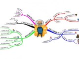 Imindmap Gallery Imindmap Mind Mapping Imindmap 11 Supporting Our