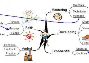 Improvement mind map archives