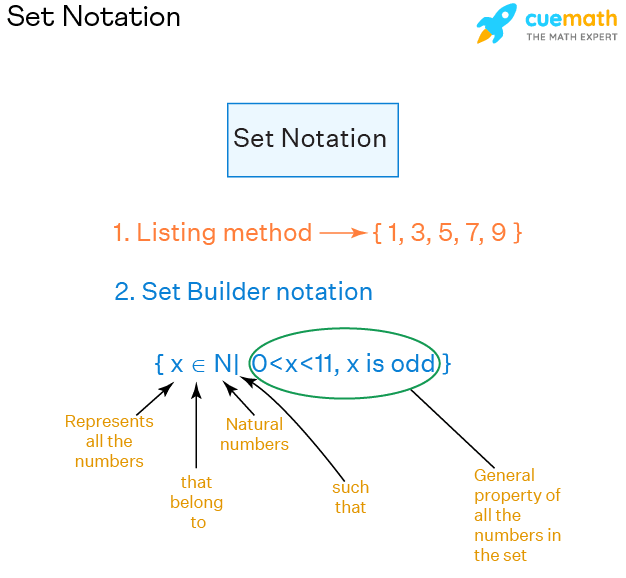 Set Builder Notations