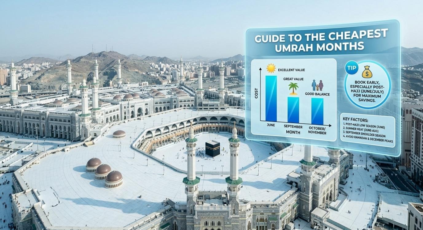 Cheapest Month to Do Umrah