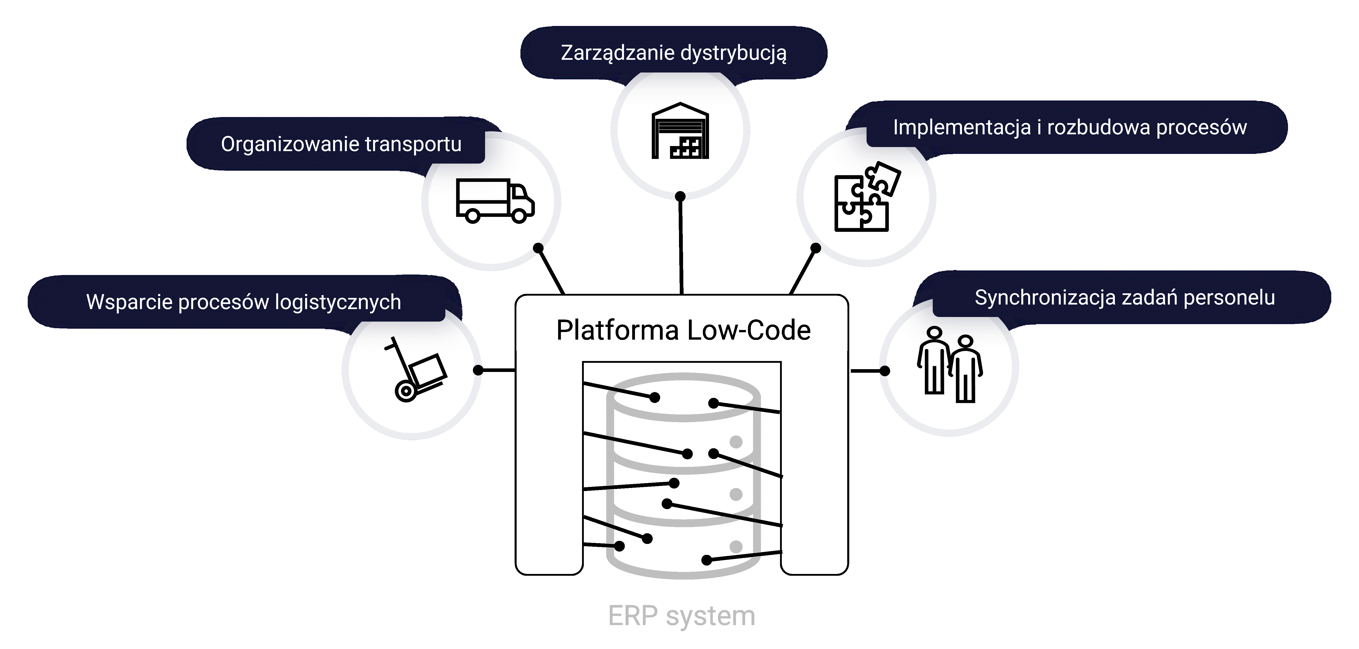 Low Code Platform