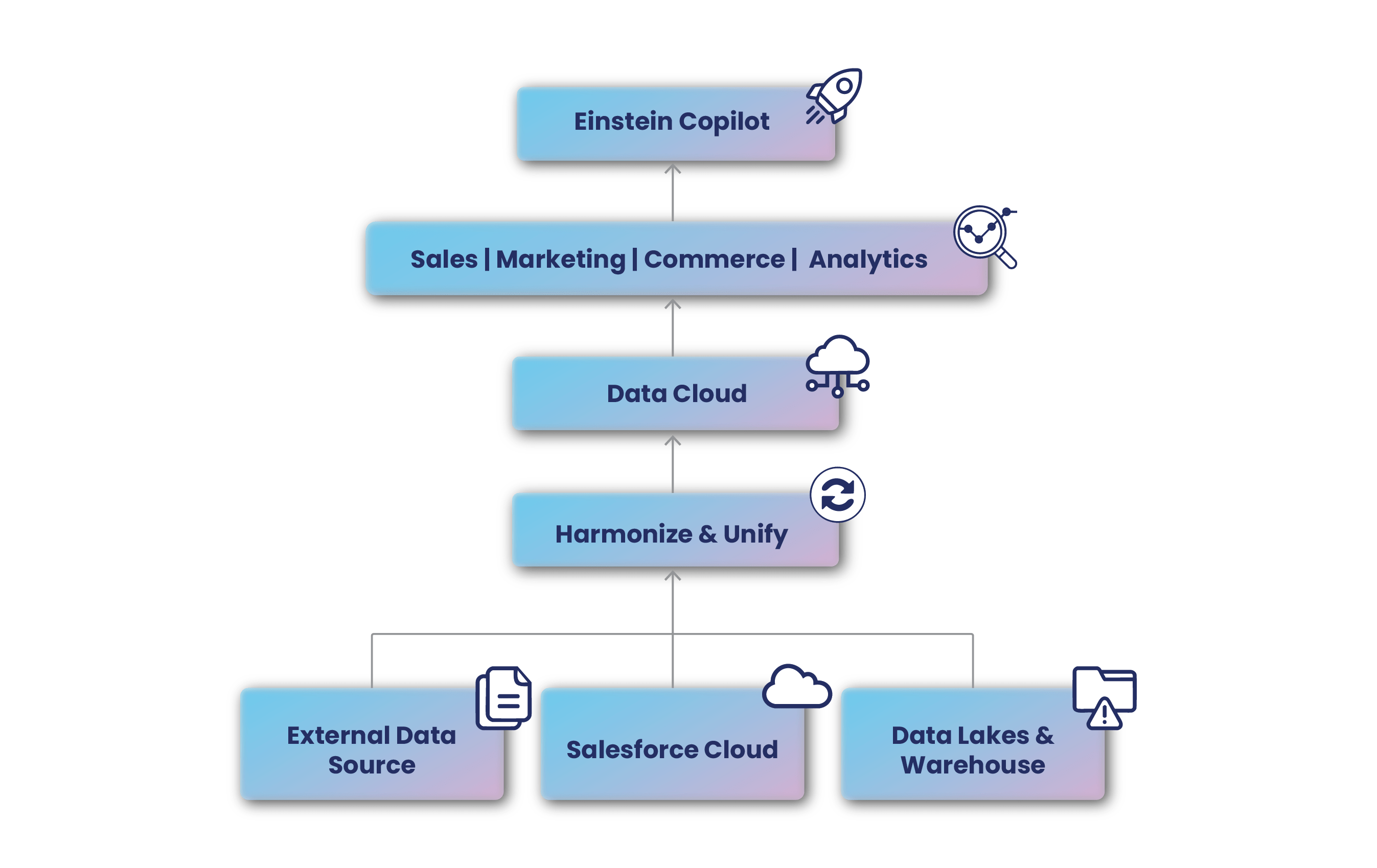 data cloud flowchart
