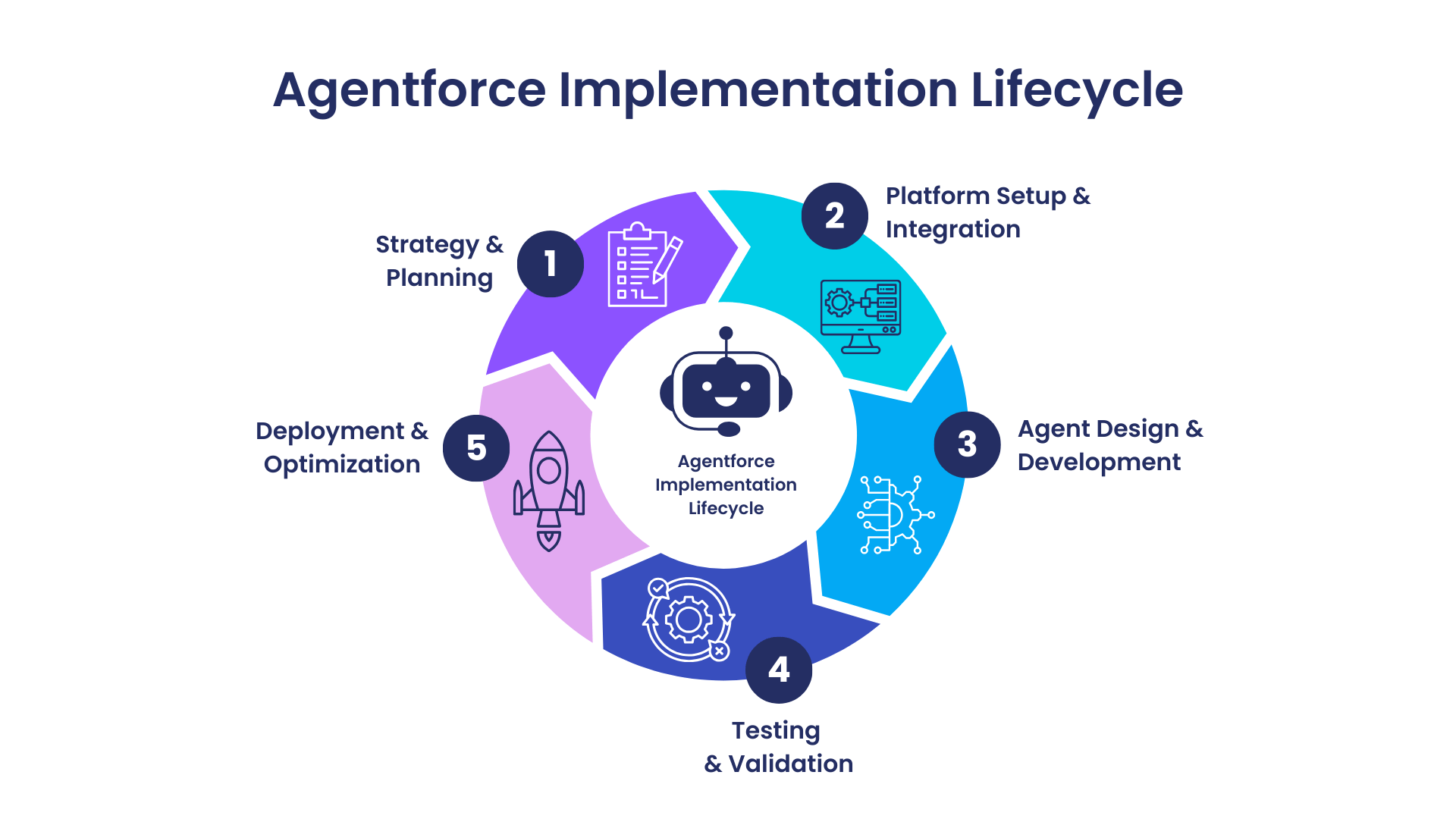 Agentforce Implementation Lifecycle