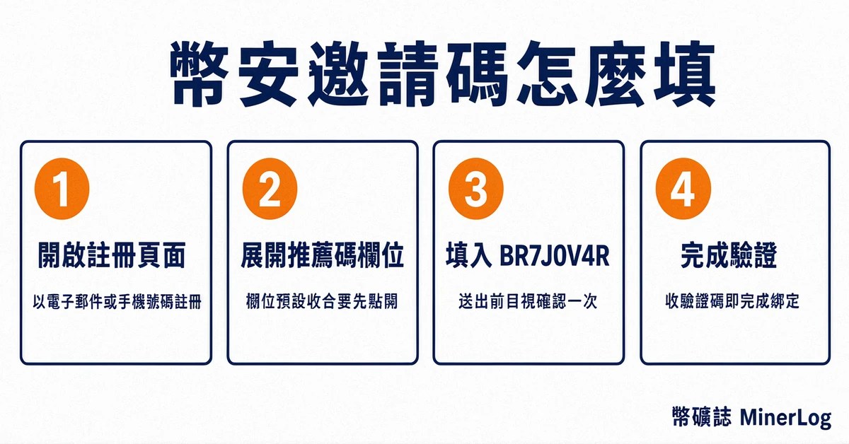 幣安邀請碼填寫四步驟流程圖：開啟註冊頁、展開推薦碼欄位、填入 BR7J0V4R、完成驗證
