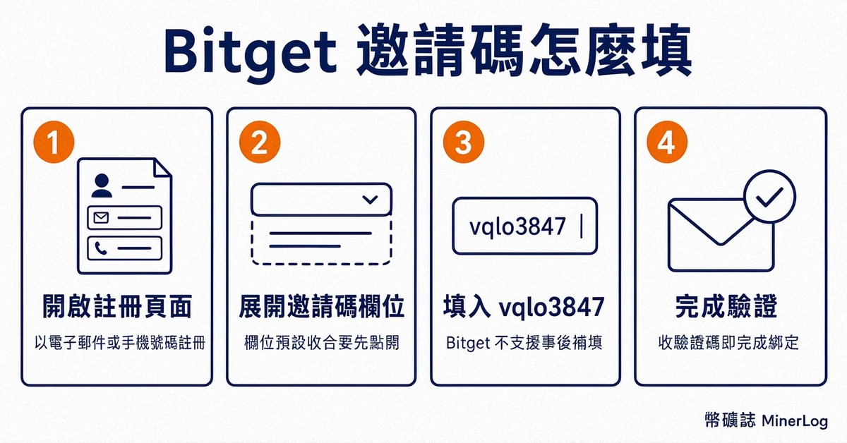 Bitget 推薦邀請碼 vqlo3847|36% 手續費折扣 + 6,200 USDT 新手獎勵完整教學 4 Bitget 邀請碼填寫四步驟流程圖:開啟註冊頁、展開邀請碼欄位、填入 vqlo3847、完成驗證