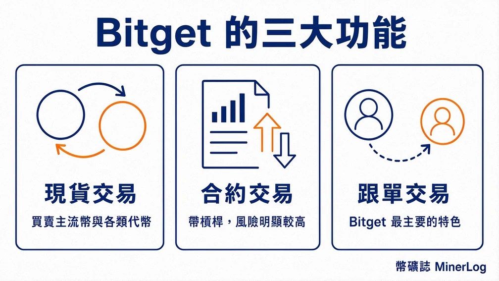 Bitget 推薦邀請碼 vqlo3847|36% 手續費折扣 + 6,200 USDT 新手獎勵完整教學 3 Bitget 平台三大功能說明圖:現貨交易、合約交易、跟單交易