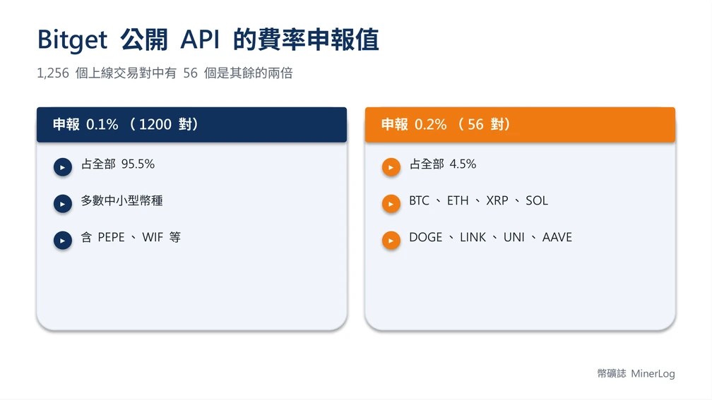 加密貨幣交易所手續費比較|官方 API 實查 5,585 個交易對 4 Bitget 公開 API 費率申報值對照