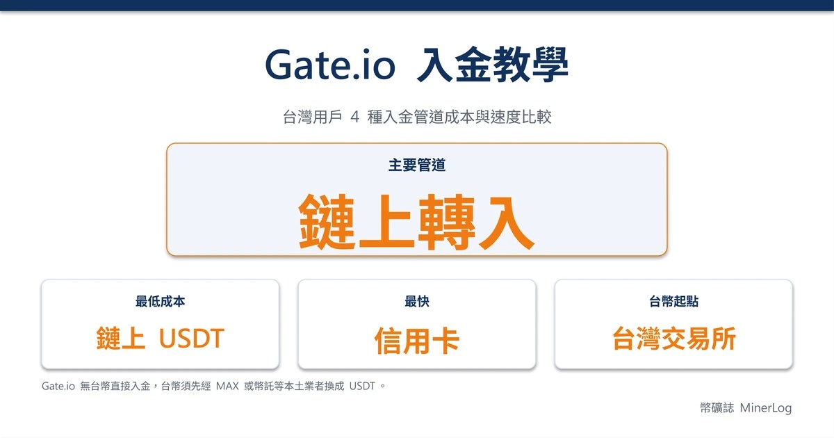 gateio deposit guide cover