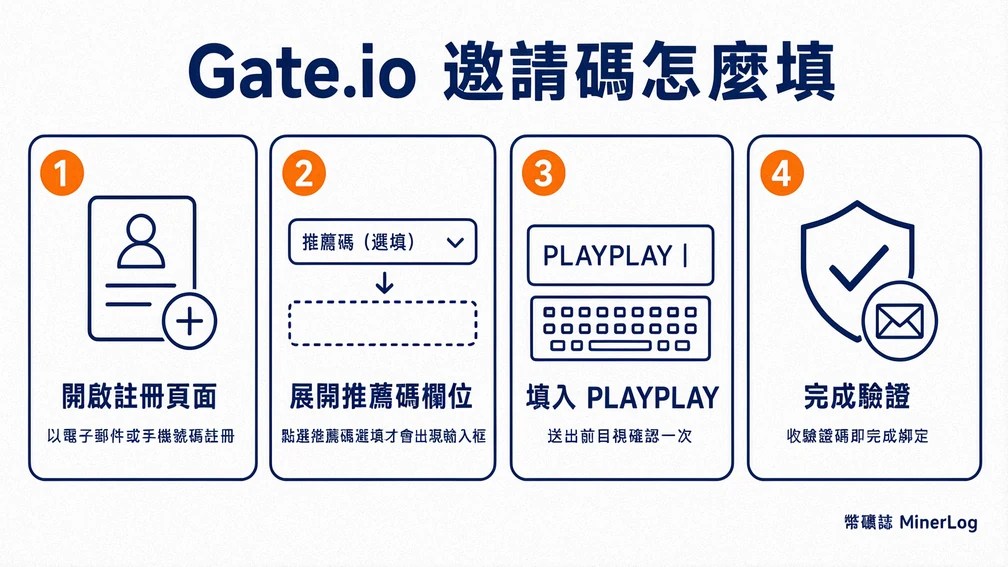 Gate.io 邀請碼填寫四步驟流程圖：開啟註冊頁、展開推薦碼欄位、填入 PLAYPLAY、完成驗證