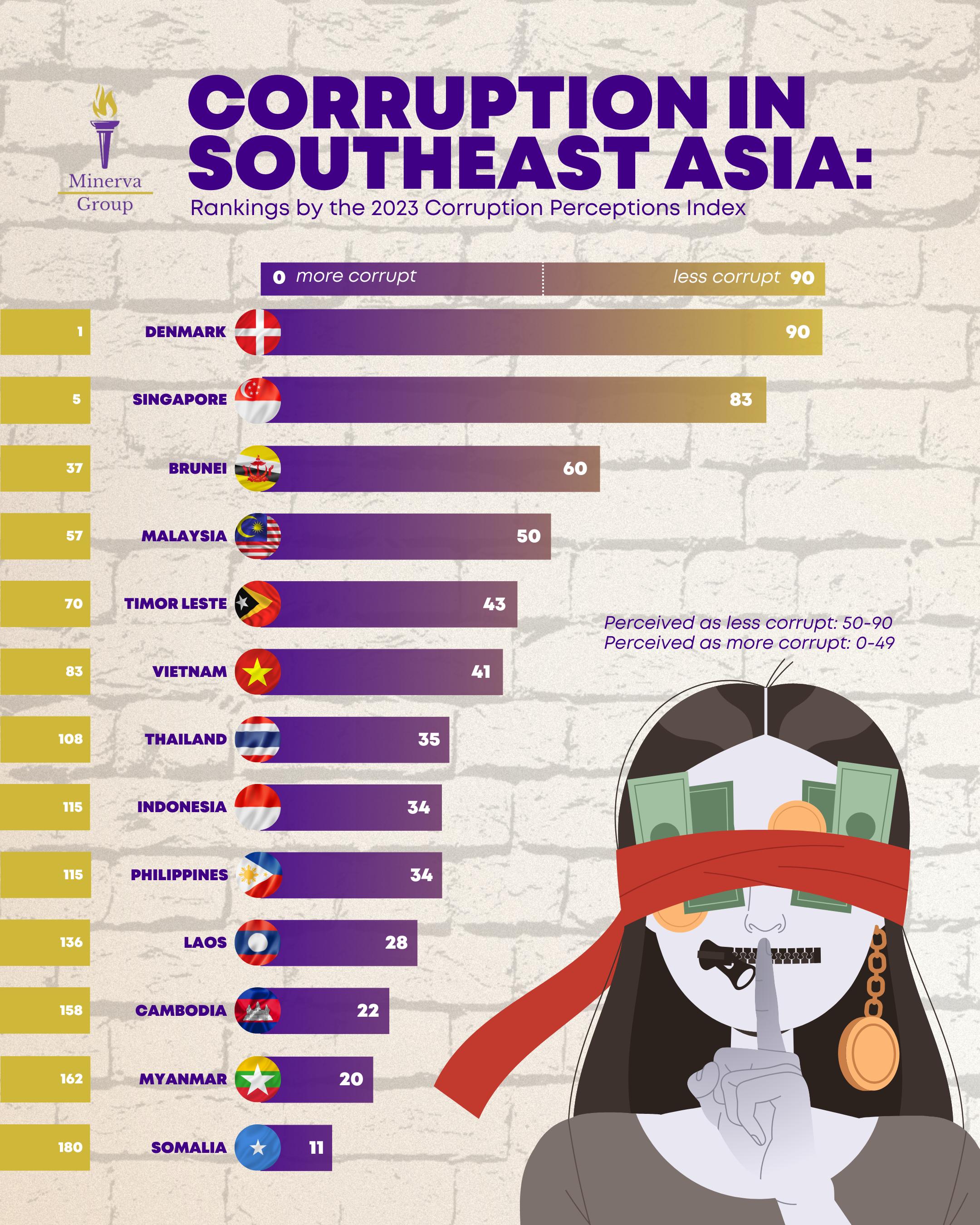 Corruption rankings of Southeast Asian countries in 2023, based on the Corruption Perceptions Index.