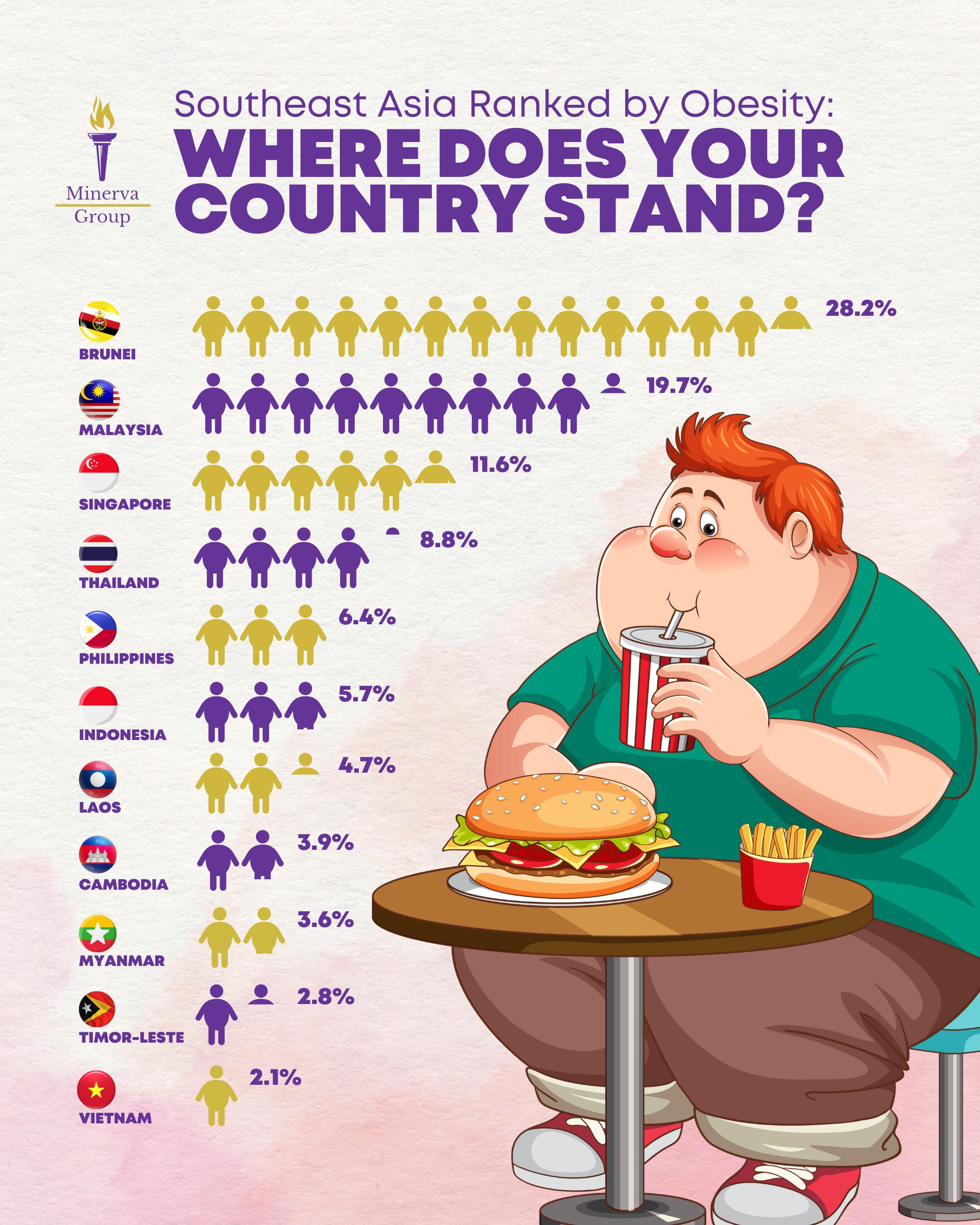 Infographic ranking Southeast Asian countries by obesity rates, with Brunei leading at 28.2% and Vietnam having the lowest at 2.1%. Includes a cartoon image of an overweight man eating fast food.