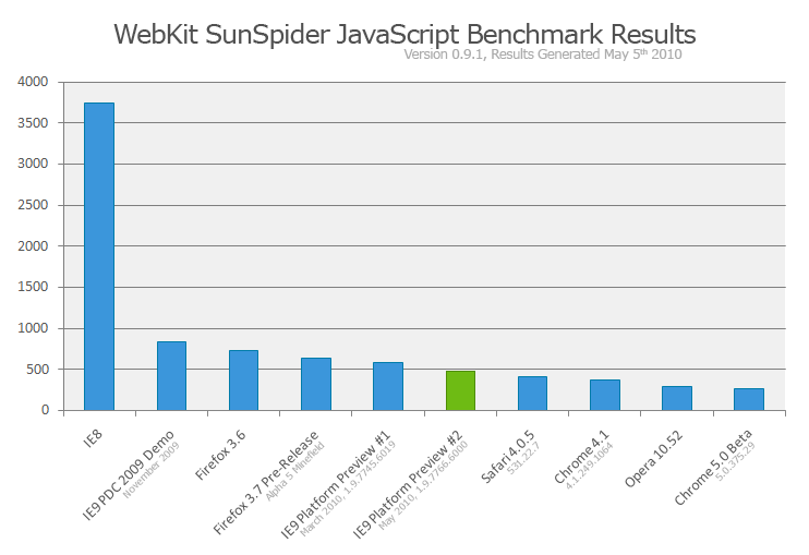 JavaScript Benchmarks