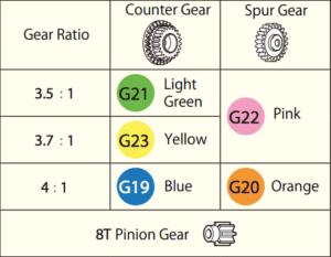 Gear ratios