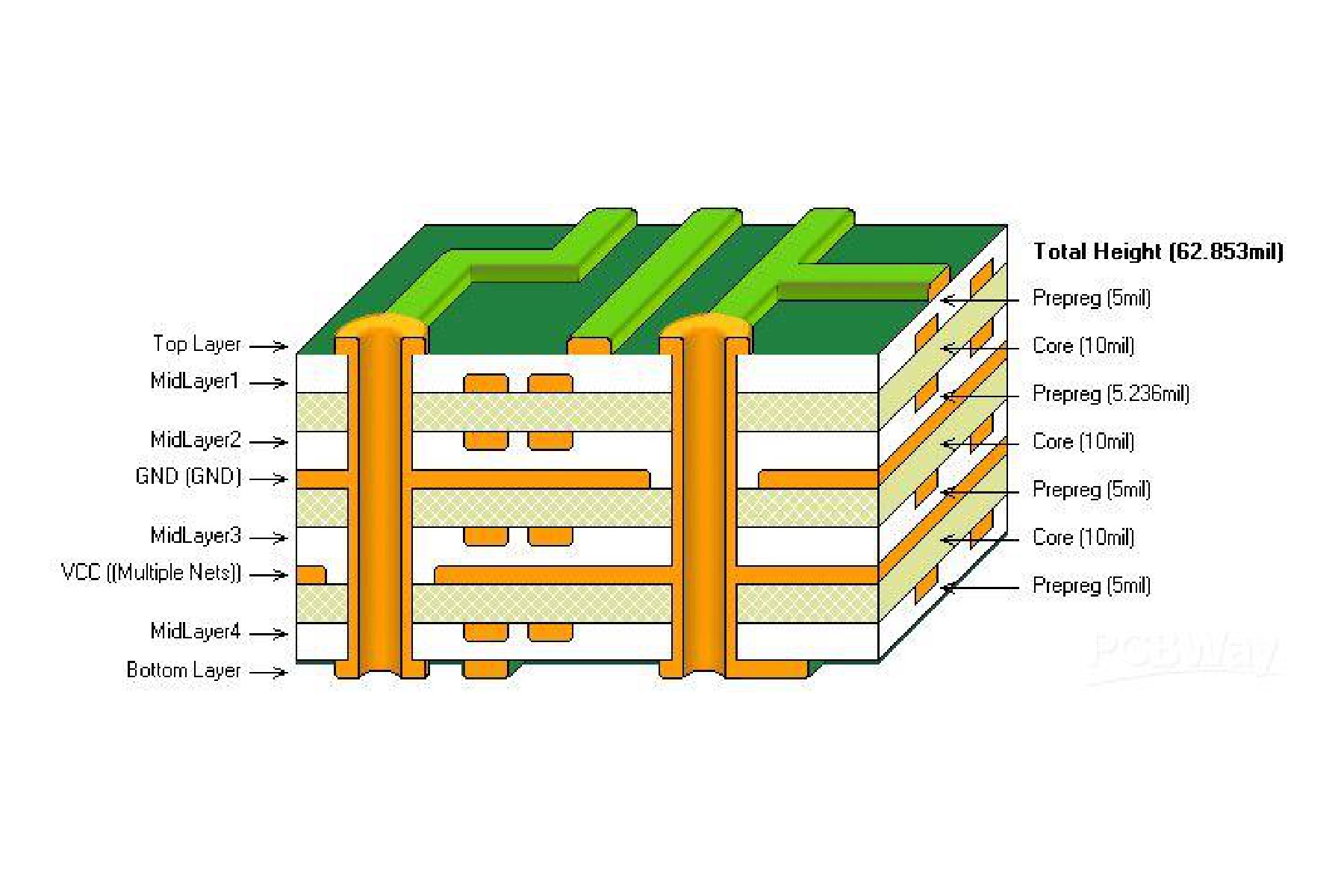 Complete labeled multilayer printed-circuit-board cross-section showing copper layers, vias, core, prepreg and surface layers.