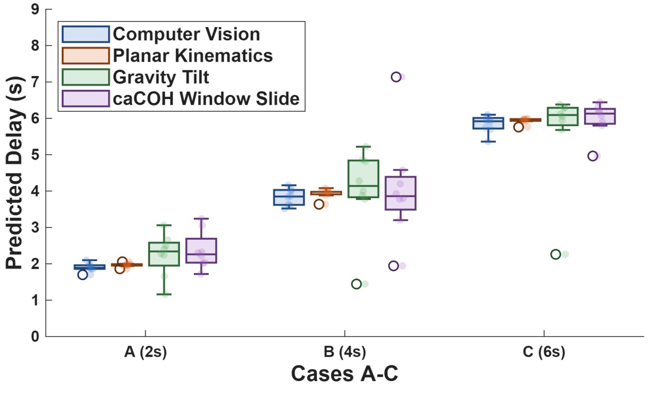 Repeated phantom trials preserve the ordering of imposed 2, 4 and 6 s delays.