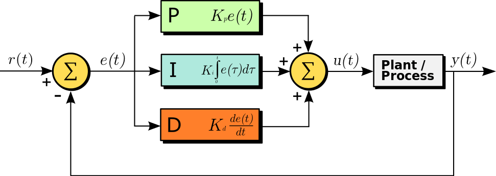 PID controller block diagram.