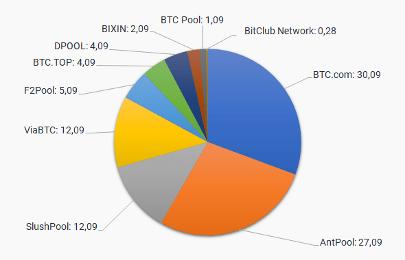 While many believe that crypto mining is not as enticing as it used to be due to multiple halving events and overreliance on sophisticated hardware, the reality is much simpler. Bitcoin Mining Pools Choose The Best Mining Pool For Btc
