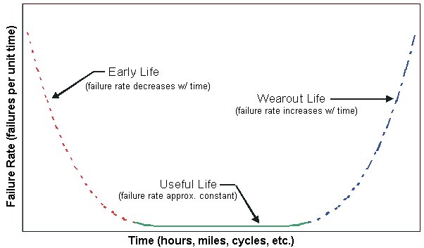 Three life phases of bathtub curve. The Grunting Ox | Odds and sods from Llamasoft ;)