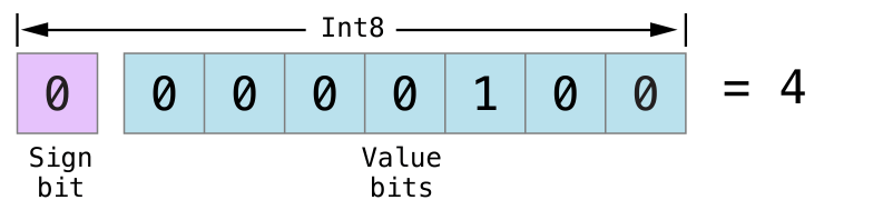 bitshiftSignedFour