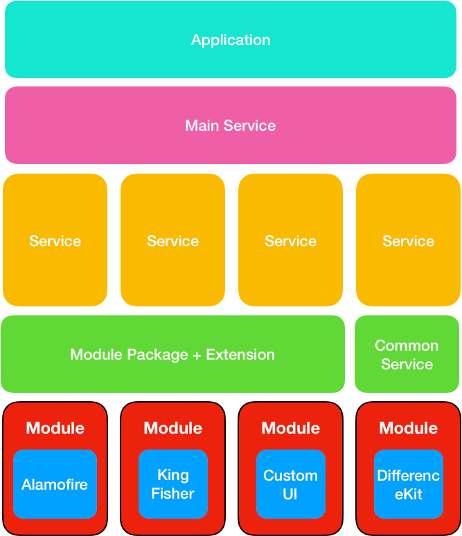 application layered architecture