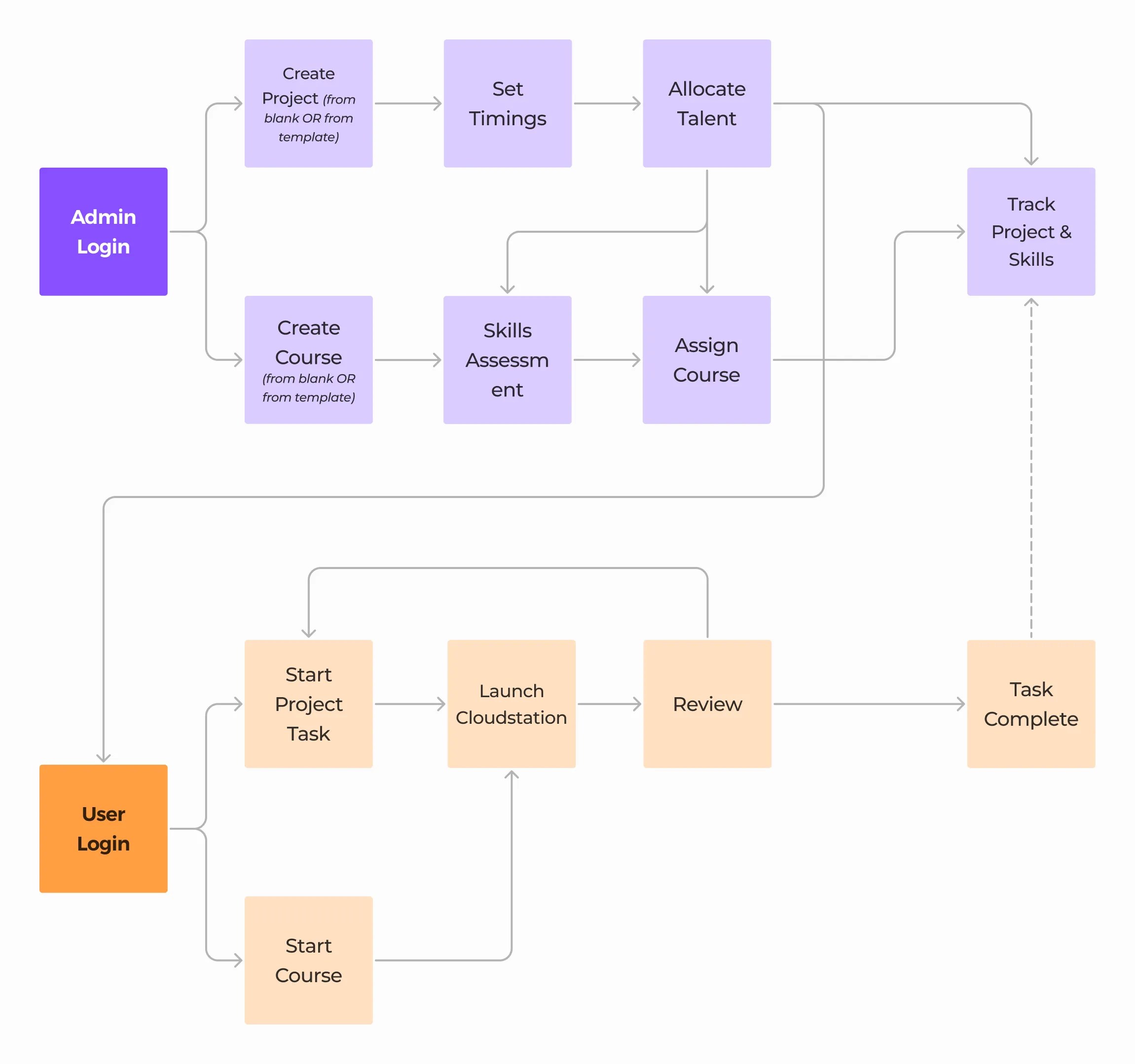 High-level User Flow - Edit Cloud