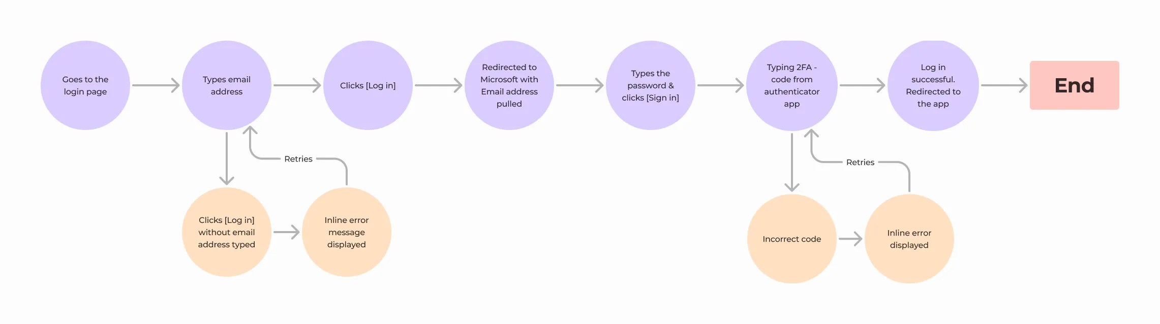 Login - User Flow - Edit Cloud