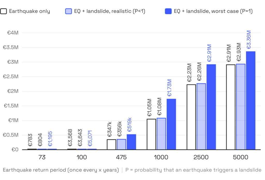 Bar chart of expected economic damage to school buildings by earthquake return period, comparing earthquake only, earthquake with realistic landslide probability, and the worst case where every earthquake triggers a landslide