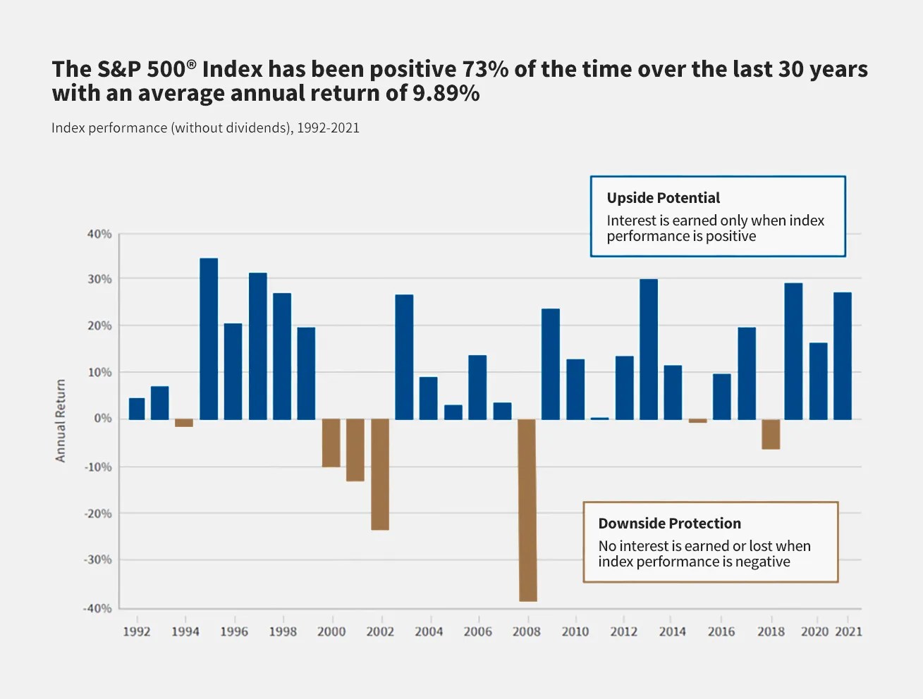 S&P 500 지수의 지난 30년간 성과 히스토리 차트 — 상승장과 하락장의 주요 시점(1997~2022) 표시