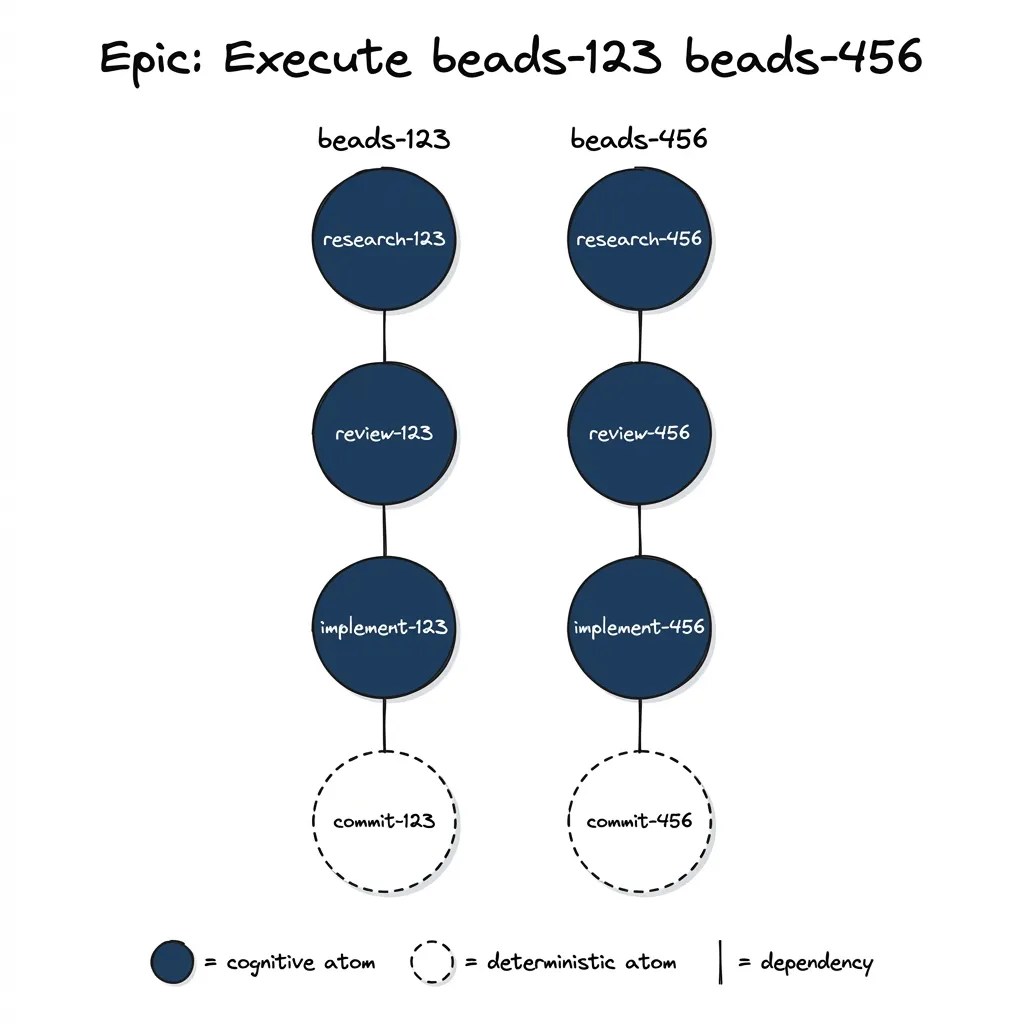 Two parallel chains of atoms under one epic: each task gets research, review, implement, commit linked by dependencies