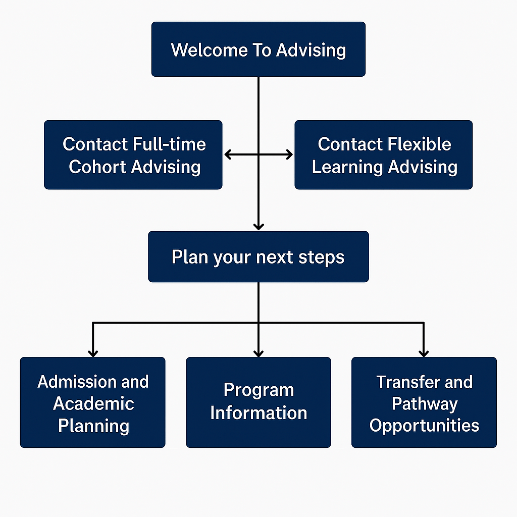 Program Advising flowchart