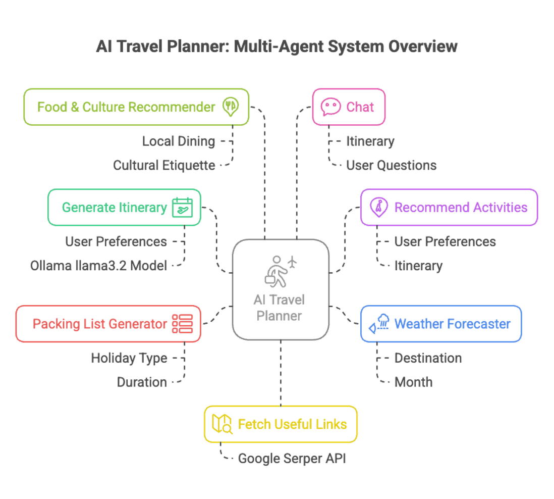 Top Ai Travel Planning Platforms In 2026 Features Pros Cons 1* 