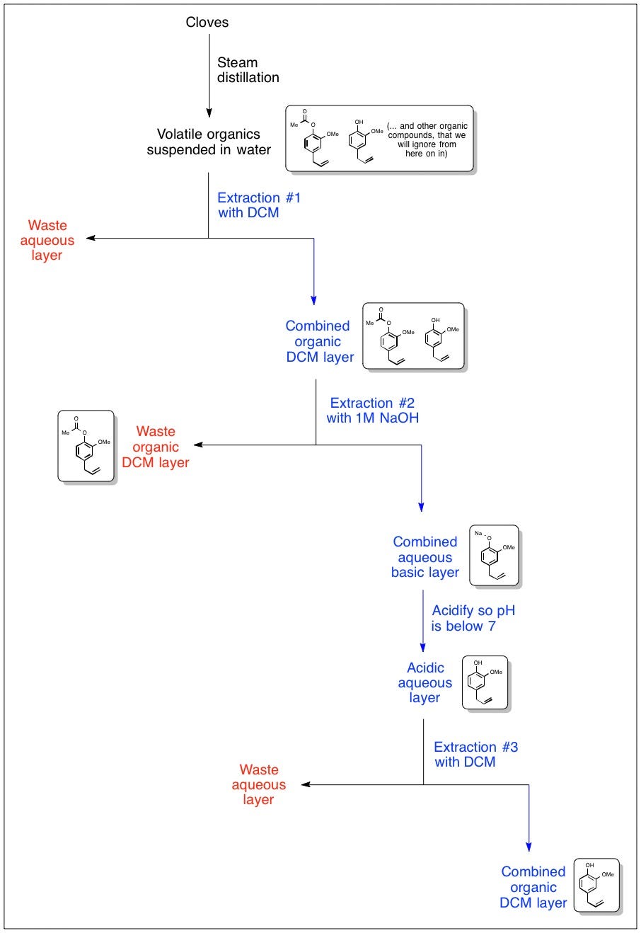S Cpp Edu Lsstarkey Courses Chm Lab Eugenol Wkup Outline Pdf Take the remaining 45 of your dichloromethane solution and add it to your 125 mL separatory funnel.