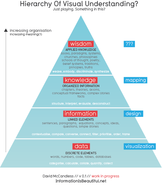 Berikut merupakan piramida sistem informasi berbasis komputer. Knowledge Management Knowledge Management Adalah Proses By Stevani Halim Medium