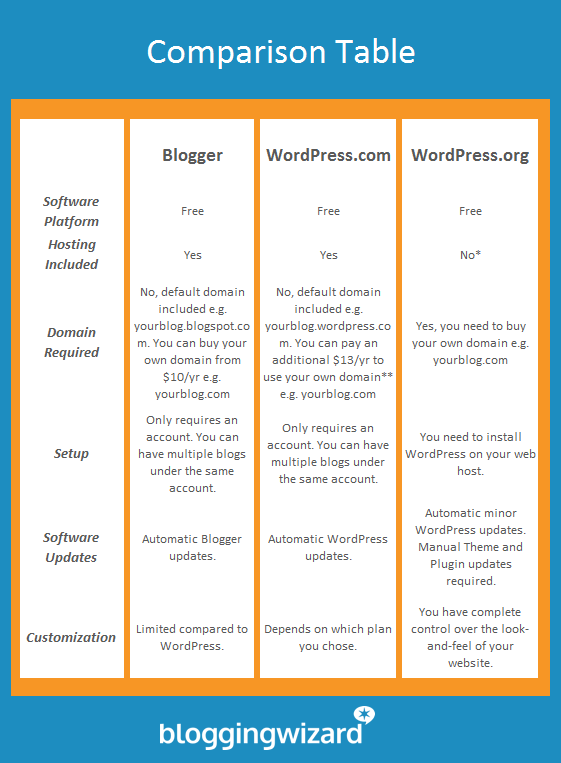 You can choose from million of plugins out there. Wordpress Vs Blogger Vs Medium What Is The Best Blogging Platform By Jyssica Schwartz Write Out Loud Medium
